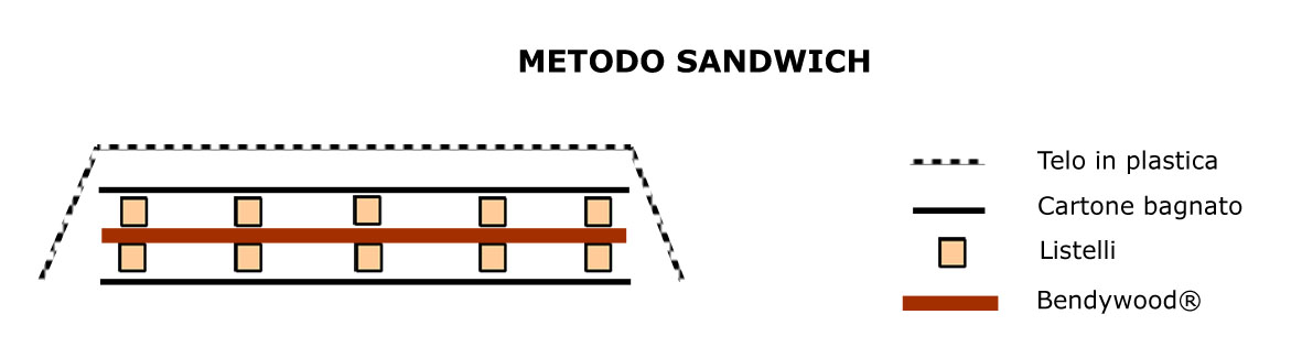 Metodo Sandwich Bendywood®